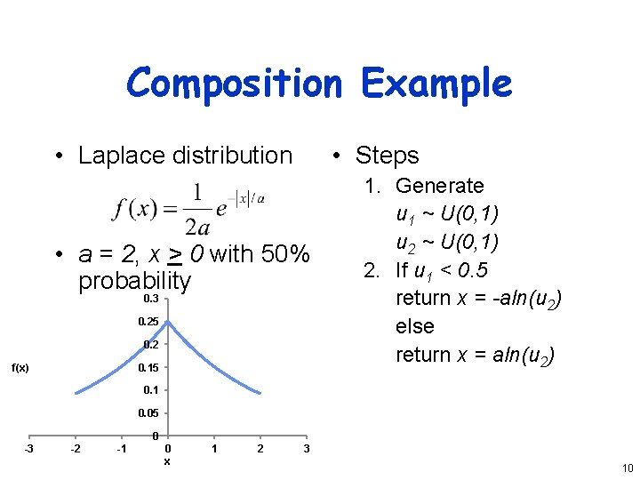 Composition Example • Laplace distribution • Steps • a = 2, x > 0