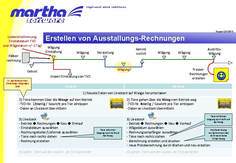 August 2010/VS Uebereinstimmung: Einstalldatum TVD und Wägedatum +/- 1 Tag! Kälberrechnung Erstellen von Ausstallungs-Rechnungen