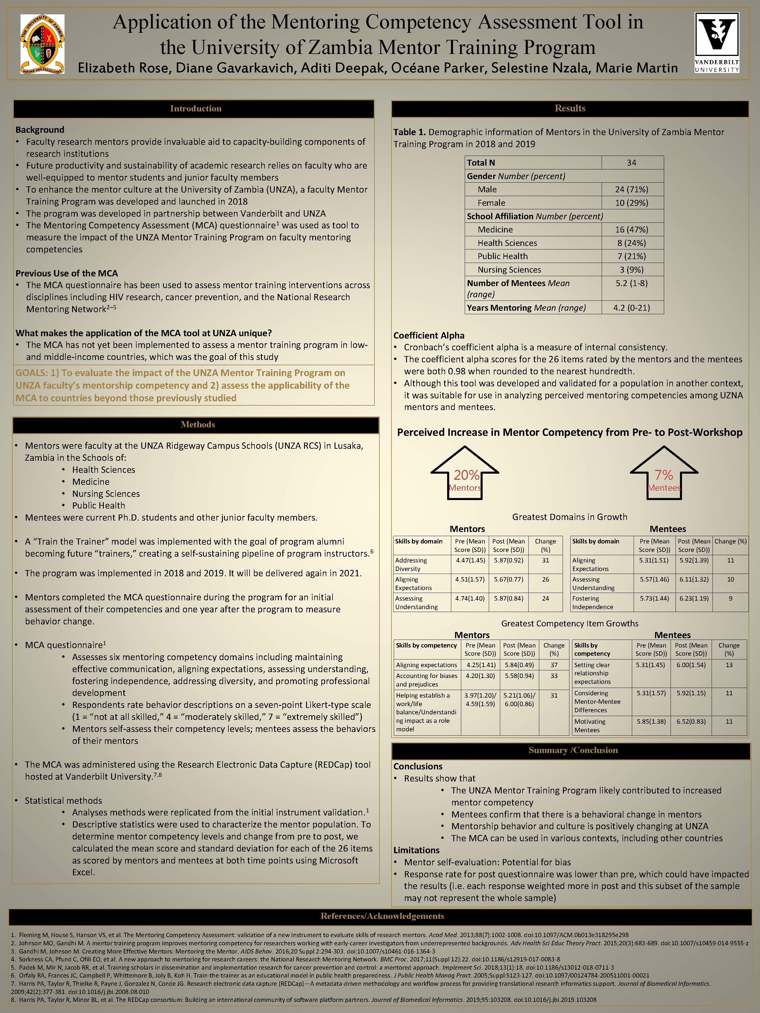 Application of the Mentoring Competency Assessment Tool in the University of Zambia Mentor Training