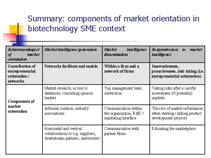 Summary: components of market orientation in biotechnology SME context Behaviouralaspect of market orientation Market