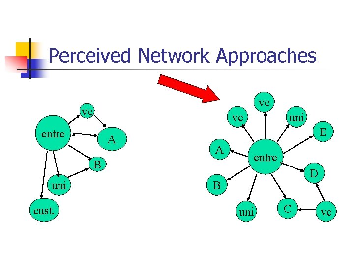 Perceived Network Approaches vc vc vc entre A E A B uni cust. uni