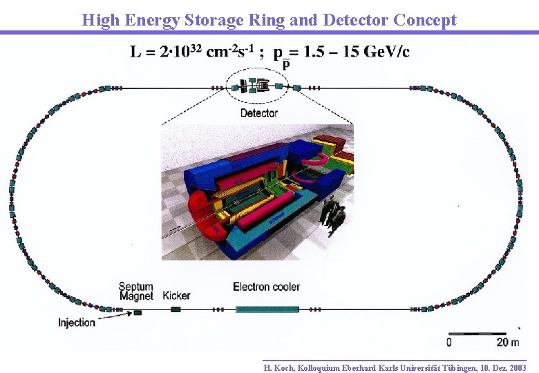 High Energy Storage Ring and Detector Concept H. Koch, Kolloquium Eberhard Karls Universität Tübingen,