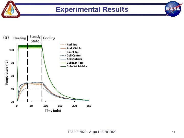 Experimental Results TFAWS 2020 – August 18 -20, 2020 11 Experimental Results TFAWS 2020 – August 18 -20, 2020 11