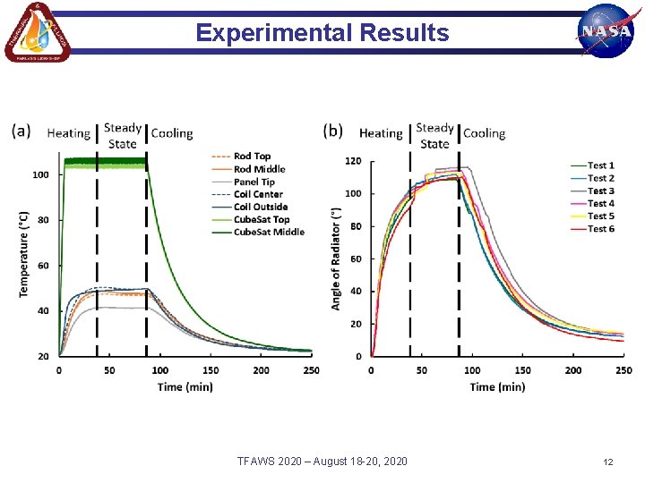Experimental Results TFAWS 2020 – August 18 -20, 2020 12 Experimental Results TFAWS 2020 – August 18 -20, 2020 12