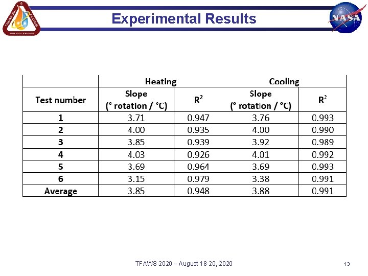 Experimental Results TFAWS 2020 – August 18 -20, 2020 13 Experimental Results TFAWS 2020 – August 18 -20, 2020 13