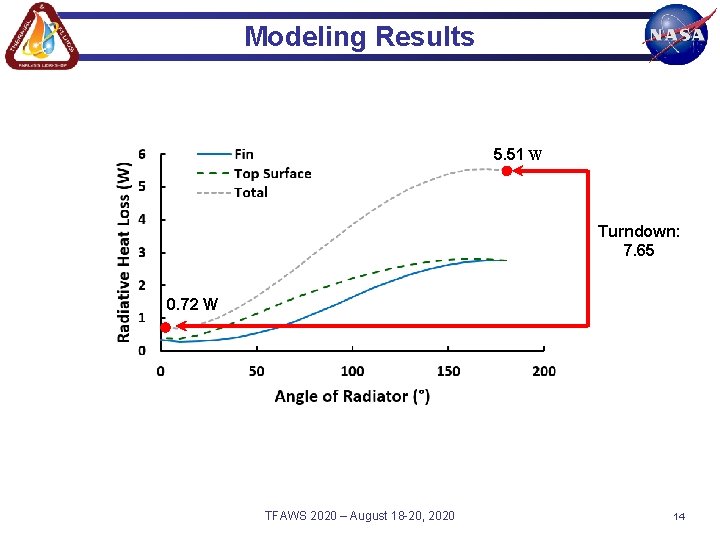 Modeling Results 5. 51 W Turndown: 7. 65 0. 72 W TFAWS 2020 – Modeling Results 5. 51 W Turndown: 7. 65 0. 72 W TFAWS 2020 –