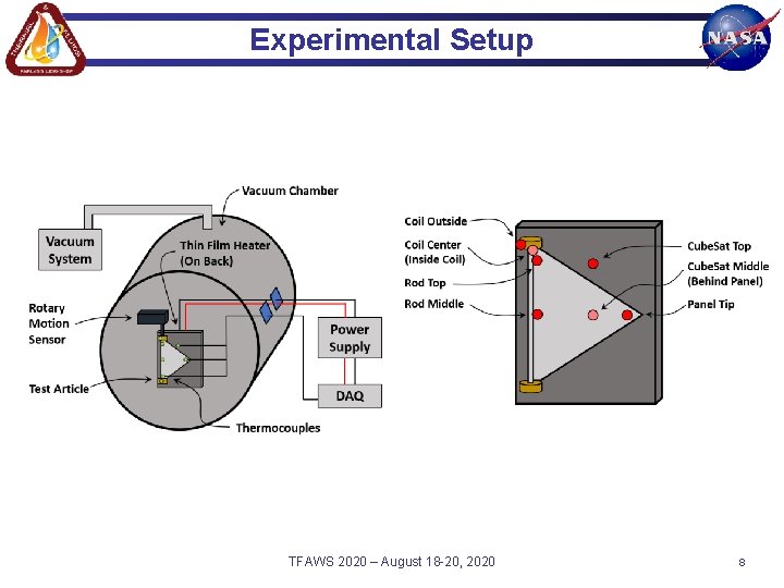 Experimental Setup TFAWS 2020 – August 18 -20, 2020 8 Experimental Setup TFAWS 2020 – August 18 -20, 2020 8