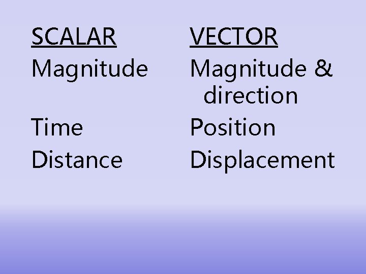 SCALAR Magnitude Time Distance VECTOR Magnitude & direction Position Displacement 