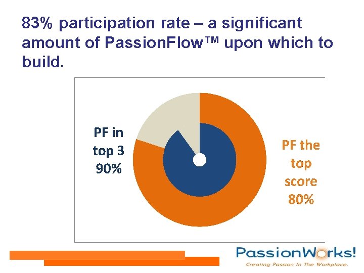 83% participation rate – a significant amount of Passion. Flow™ upon which to build.