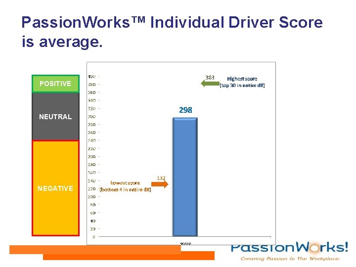 Passion. Works™ Individual Driver Score is average. POSITIVE NEUTRAL NEGATIVE 