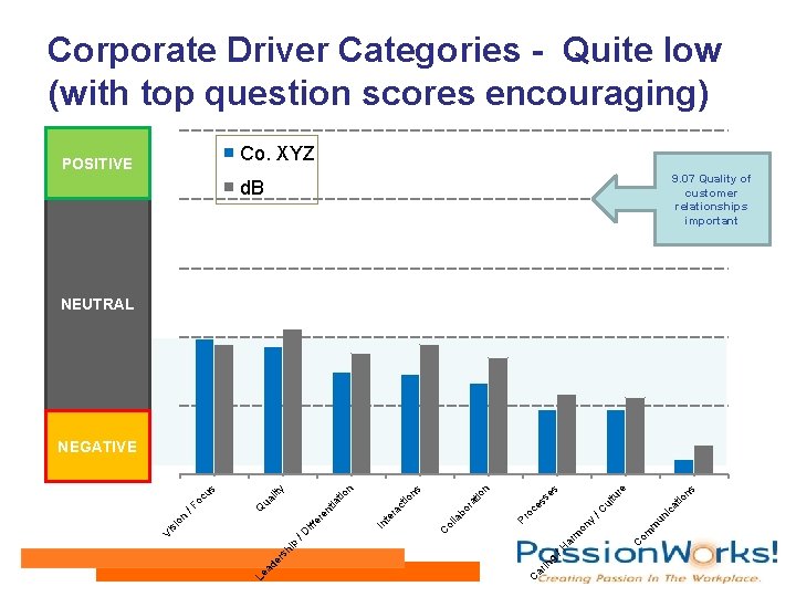 Corporate Driver Categories - Quite low (with top question scores encouraging) Co. XYZ POSITIVE