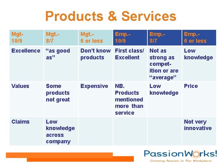Products & Services Mgt 10/9 Mgt. 8/7 Mgt. 6 or less Excellence “as good