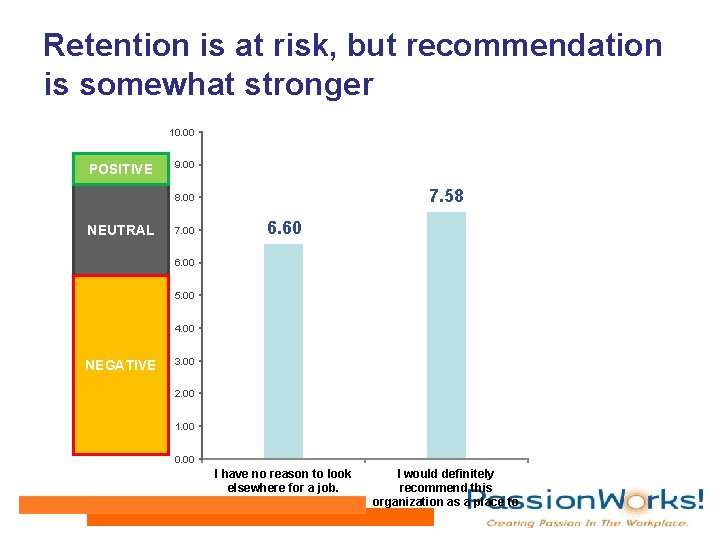 Retention is at risk, but recommendation is somewhat stronger 10. 00 POSITIVE 9. 00