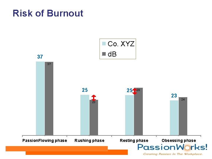 Risk of Burnout Co. XYZ d. B 37 37 25 25 28 23 Passion.
