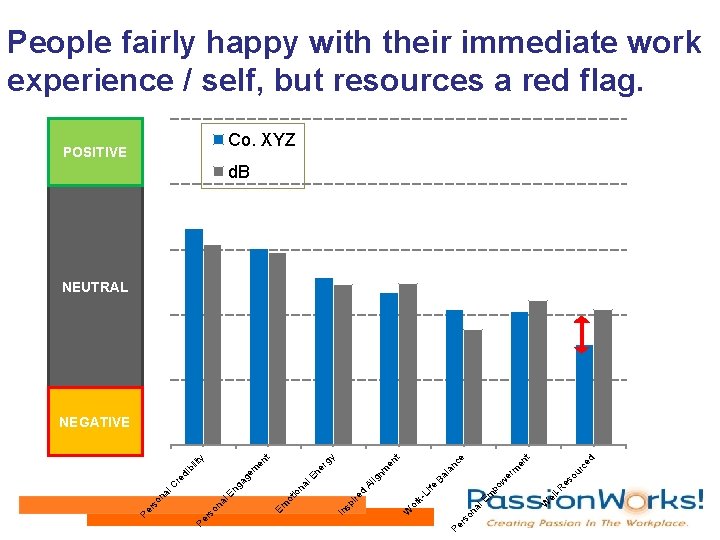 People fairly happy with their immediate work experience / self, but resources a red