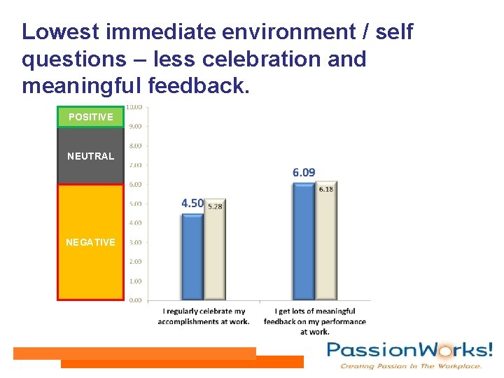 Lowest immediate environment / self questions – less celebration and meaningful feedback. POSITIVE NEUTRAL