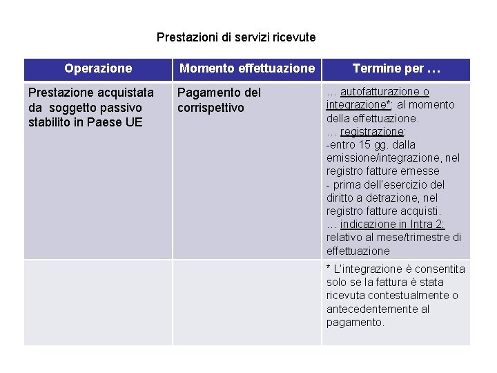 Prestazioni di servizi ricevute Operazione Prestazione acquistata da soggetto passivo stabilito in Paese UE