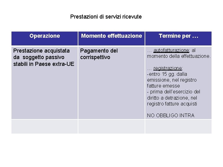 Prestazioni di servizi ricevute Operazione Prestazione acquistata da soggetto passivo stabili in Paese extra-UE