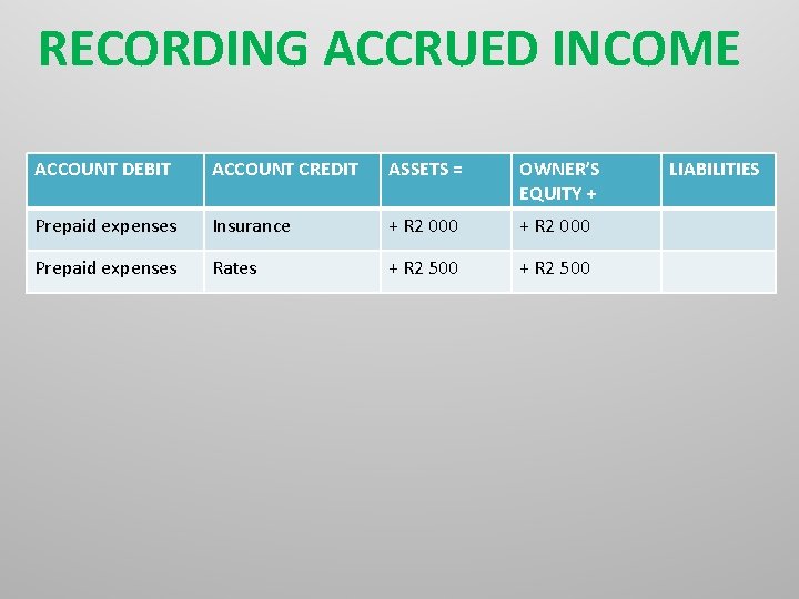 RECORDING ACCRUED INCOME ACCOUNT DEBIT ACCOUNT CREDIT ASSETS = OWNER’S EQUITY + Prepaid expenses