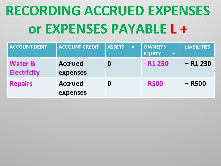 RECORDING ACCRUED EXPENSES or EXPENSES PAYABLE L + ACCOUNT DEBIT ACCOUNT CREDIT ASSETS =