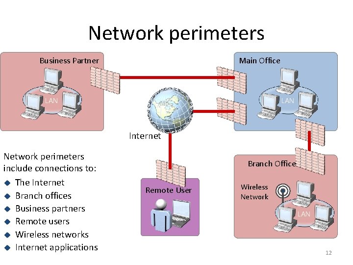 Network perimeters Business Partner Main Office LAN Internet Network perimeters include connections to: u