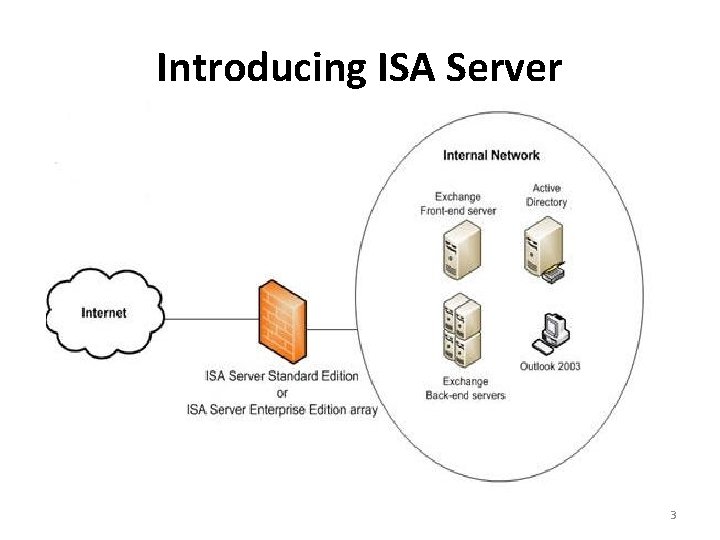 Introducing ISA Server 3 