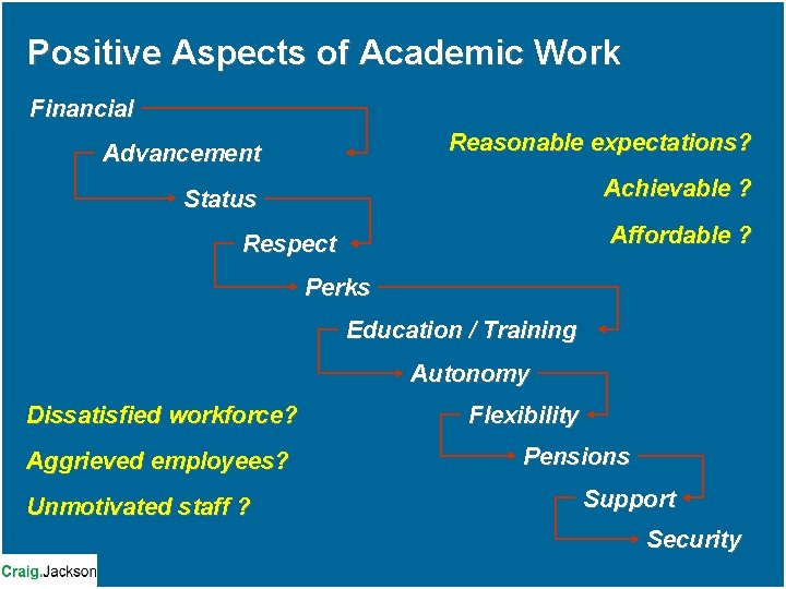 Positive Aspects of Academic Work Financial Advancement Reasonable expectations? Status Achievable ? Affordable ?