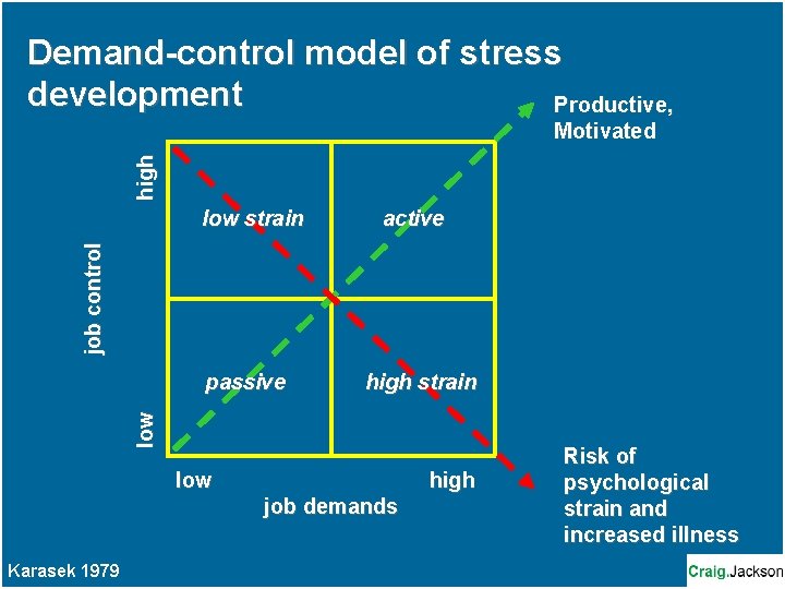 Demand-control model of stress development Productive, high Motivated active job control low strain high