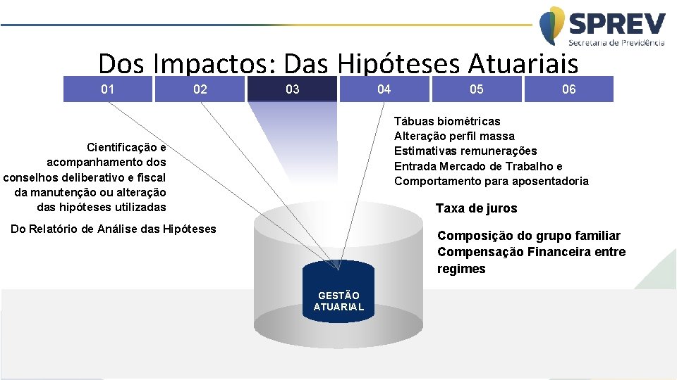 Dos Impactos: Das Hipóteses Atuariais 01 02 03 04 05 06 Tábuas biométricas Alteração