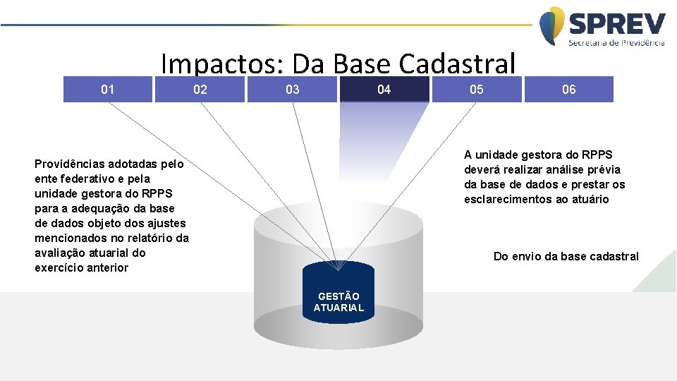 Impactos: Da Base Cadastral 01 02 03 04 05 06 A unidade gestora do