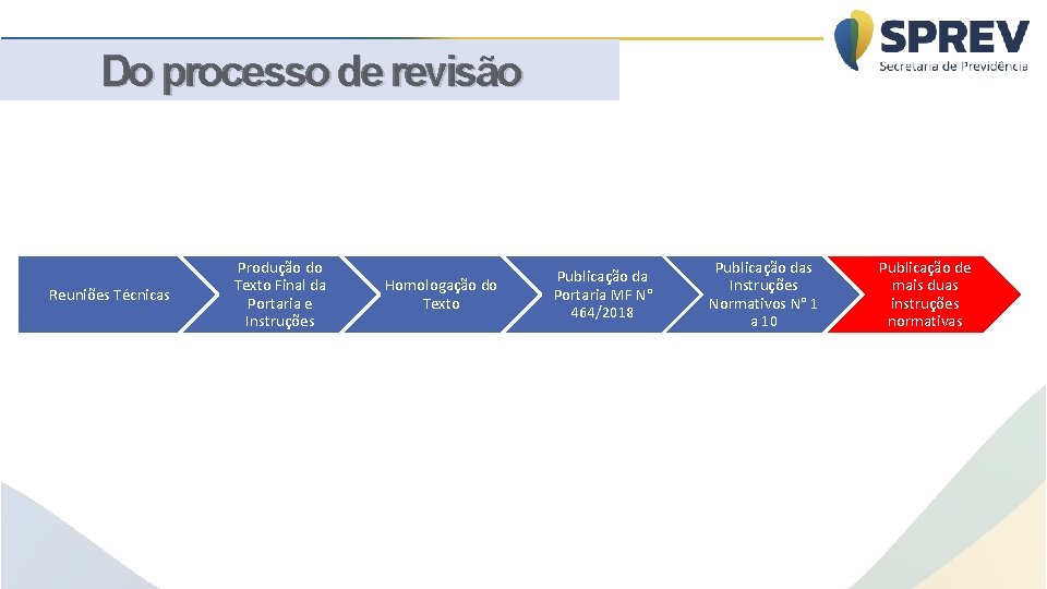 Do processo de revisão Reuniões Técnicas Produção do Texto Final da Portaria e Instruções