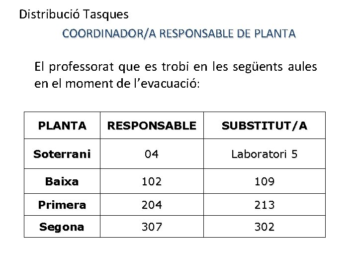 Distribució Tasques COORDINADOR/A RESPONSABLE DE PLANTA El professorat que es trobi en les següents