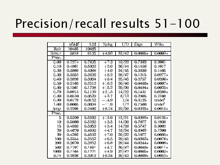 Precision/recall results 51 -100 