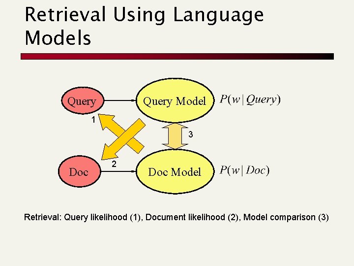 Retrieval Using Language Models Query Model 1 3 Doc 2 Doc Model Retrieval: Query
