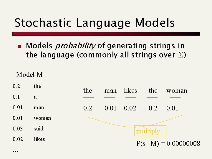 Stochastic Language Models n Models probability of generating strings in the language (commonly all