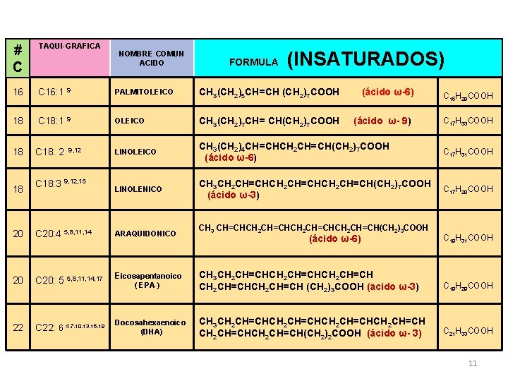 ACIDOS GRASOS INSATURADOS (1 o más dobles enlaces) FORMULA (INSATURADOS) # C TAQUI-GRAFICA 16