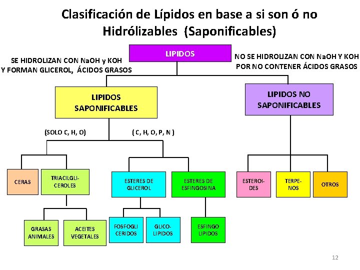 Clasificación de Lípidos en base a si son ó no Hidrólizables (Saponificables) LIPIDOS SE