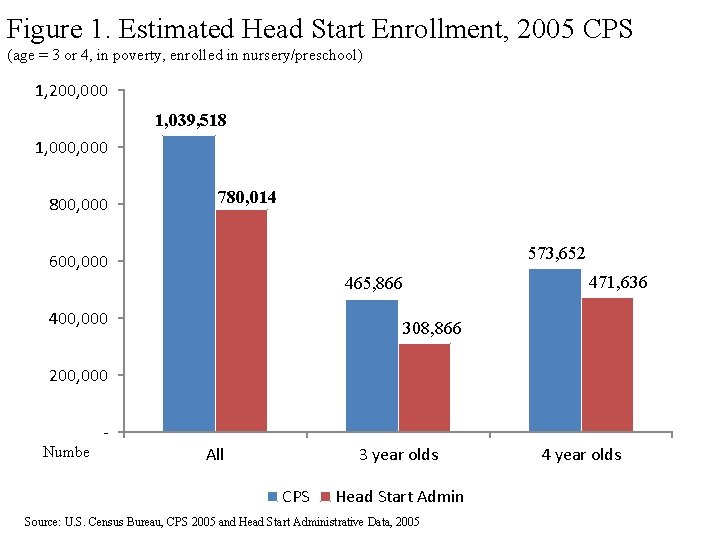 Figure 1. Estimated Head Start Enrollment, 2005 CPS (age = 3 or 4, in