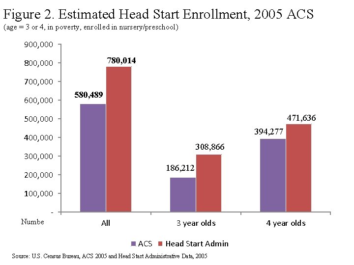 Figure 2. Estimated Head Start Enrollment, 2005 ACS (age = 3 or 4, in