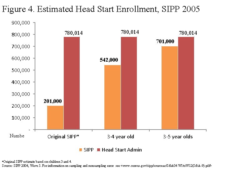 Figure 4. Estimated Head Start Enrollment, SIPP 2005 900, 000 780, 014 800, 000