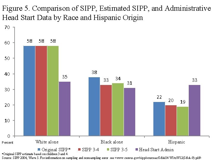 Figure 5. Comparison of SIPP, Estimated SIPP, and Administrative Head Start Data by Race