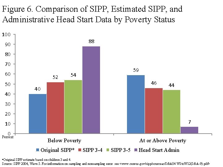 Figure 6. Comparison of SIPP, Estimated SIPP, and Administrative Head Start Data by Poverty
