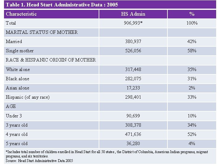 Table 1. Head Start Administrative Data : 2005 Characteristic HS Admin % 906, 993*