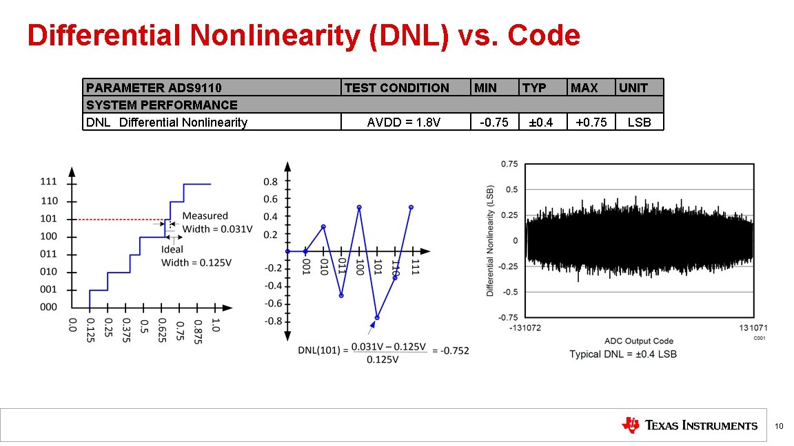 Differential Nonlinearity (DNL) vs. Code PARAMETER ADS 9110 SYSTEM PERFORMANCE DNL Differential Nonlinearity TEST Differential Nonlinearity (DNL) vs. Code PARAMETER ADS 9110 SYSTEM PERFORMANCE DNL Differential Nonlinearity TEST