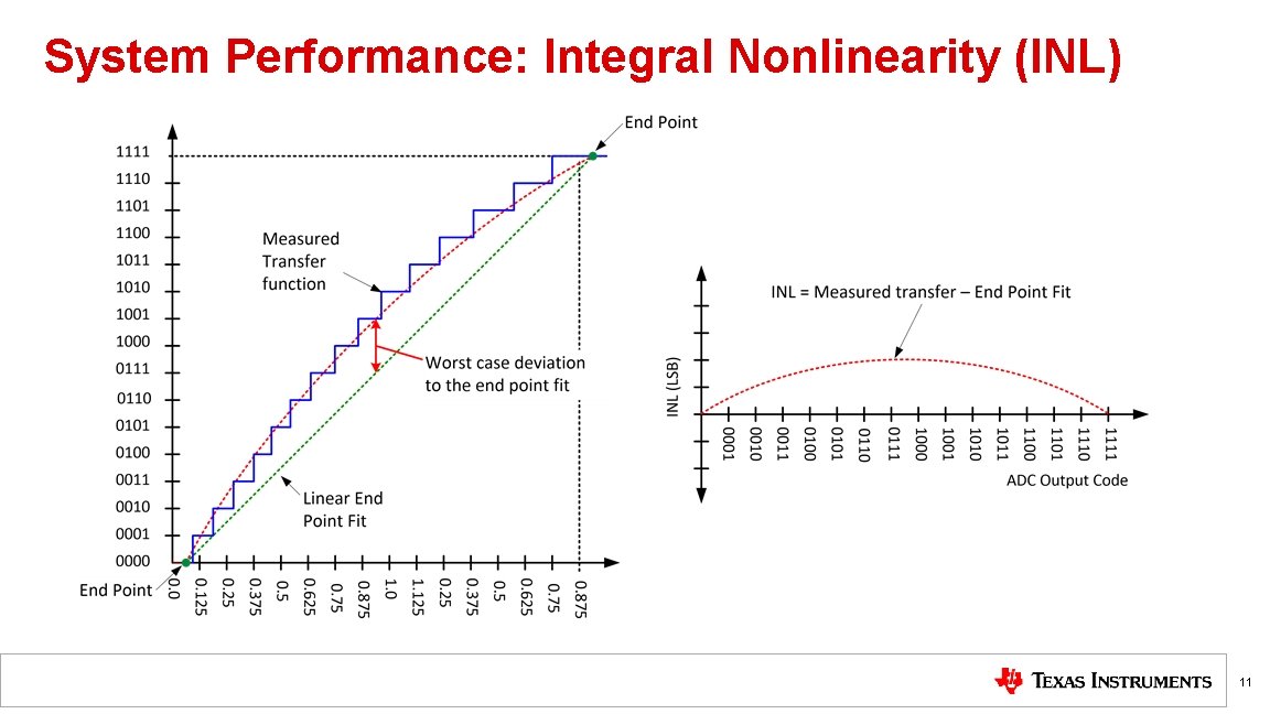 System Performance: Integral Nonlinearity (INL) 11 System Performance: Integral Nonlinearity (INL) 11
