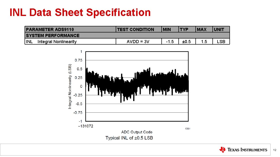 INL Data Sheet Specification PARAMETER ADS 9110 SYSTEM PERFORMANCE INL Integral Nonlinearity TEST CONDITION INL Data Sheet Specification PARAMETER ADS 9110 SYSTEM PERFORMANCE INL Integral Nonlinearity TEST CONDITION