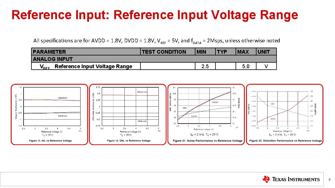 Reference Input: Reference Input Voltage Range All specifications are for AVDD = 1. 8 Reference Input: Reference Input Voltage Range All specifications are for AVDD = 1. 8
