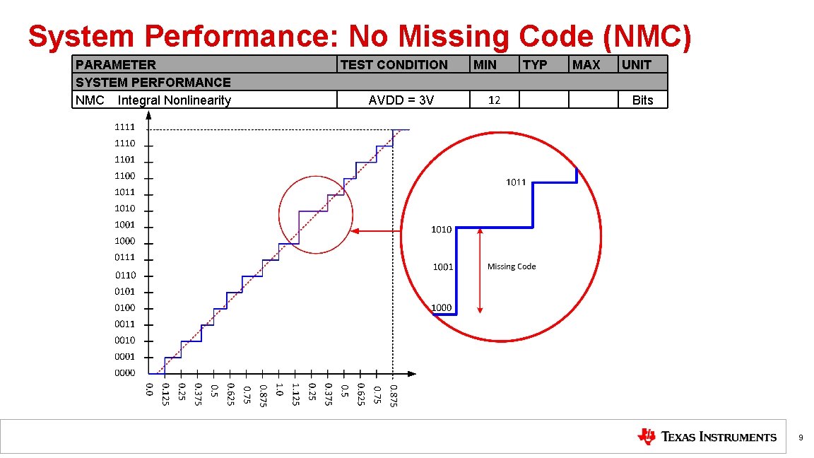 System Performance: No Missing Code (NMC) PARAMETER SYSTEM PERFORMANCE NMC Integral Nonlinearity TEST CONDITION System Performance: No Missing Code (NMC) PARAMETER SYSTEM PERFORMANCE NMC Integral Nonlinearity TEST CONDITION