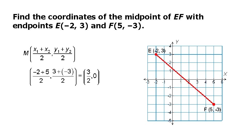 Find the coordinates of the midpoint of EF with endpoints E(– 2, 3) and