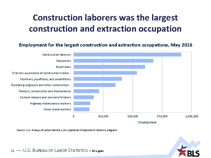 Construction laborers was the largest construction and extraction occupation Employment for the largest construction Construction laborers was the largest construction and extraction occupation Employment for the largest construction